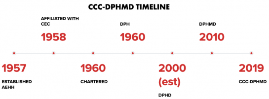 CCC-DPHMD Timeline